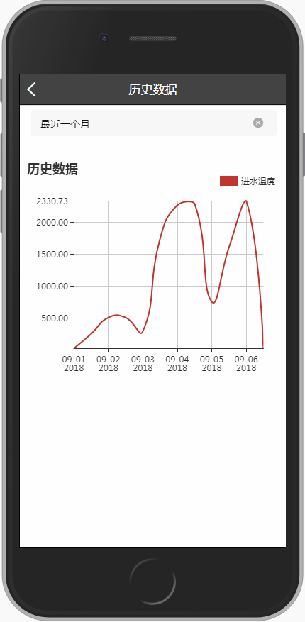 物联网监控折线图